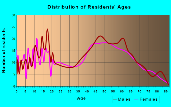 Age and Sex of Residents in zip code 14171