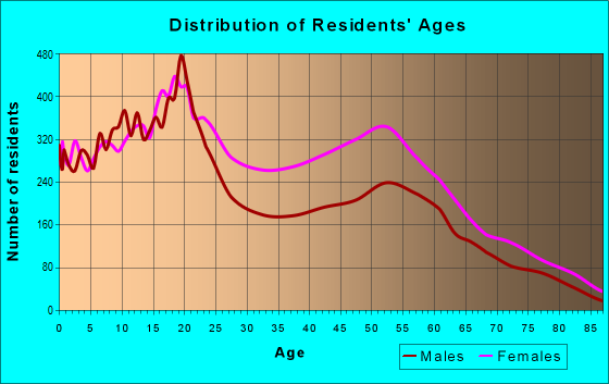 Age and Sex of Residents in zip code 14215