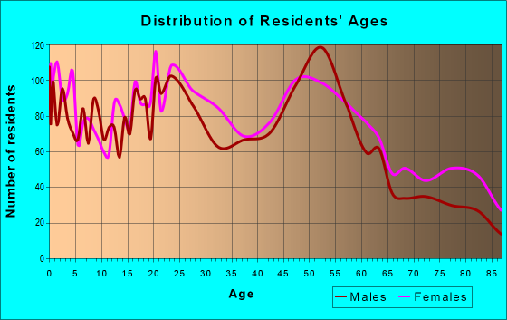 Age and Sex of Residents in zip code 14301