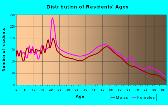 Age and Sex of Residents in zip code 14305
