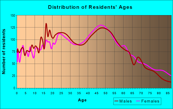 Age and Sex of Residents in zip code 14411