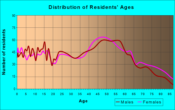 Age and Sex of Residents in zip code 14414