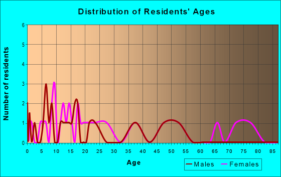 Age and Sex of Residents in zip code 14415