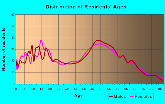 Age and Sex of Residents in zip code 14416