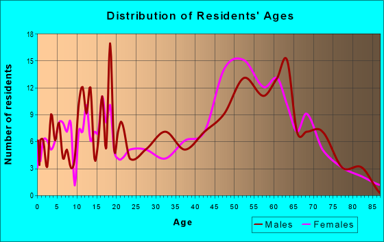 Age and Sex of Residents in zip code 14418