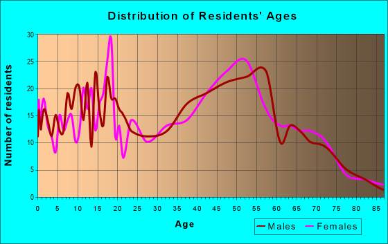 Age and Sex of Residents in zip code 14422