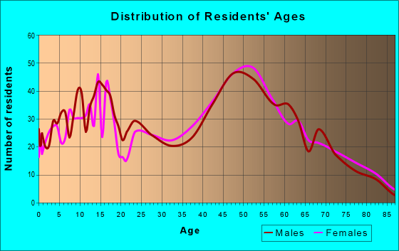 Age and Sex of Residents in zip code 14423