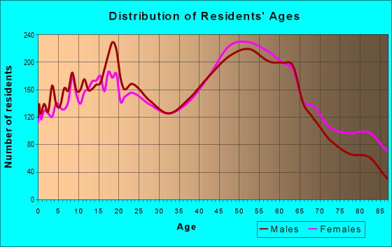 Age and Sex of Residents in zip code 14424