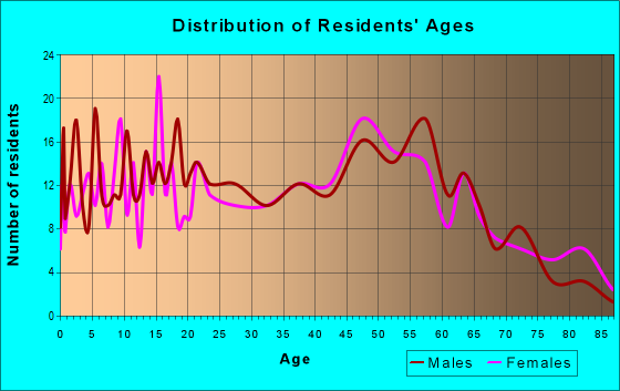 Age and Sex of Residents in zip code 14427