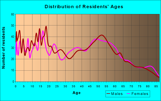 Age and Sex of Residents in zip code 14433
