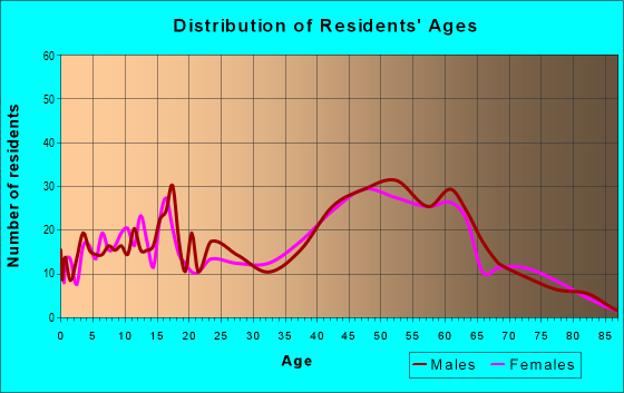 Age and Sex of Residents in zip code 14435