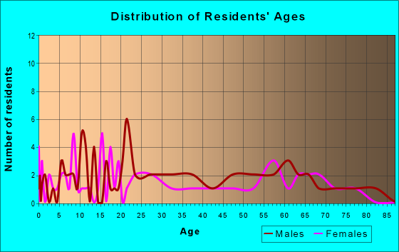 Age and Sex of Residents in zip code 14441