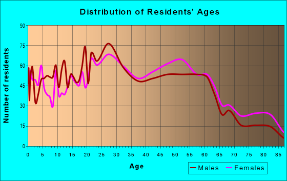 Age and Sex of Residents in zip code 14445