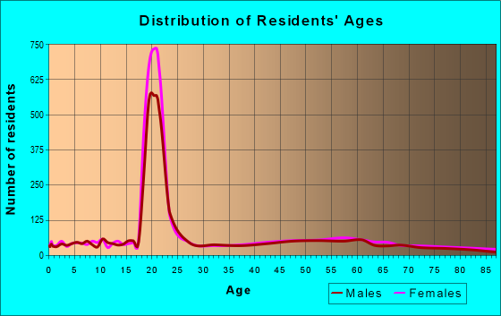 Age and Sex of Residents in zip code 14454