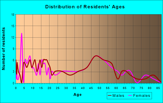 Age and Sex of Residents in zip code 14462