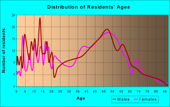Age and Sex of Residents in zip code 14466