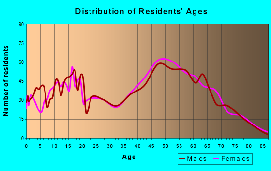Age and Sex of Residents in zip code 14469