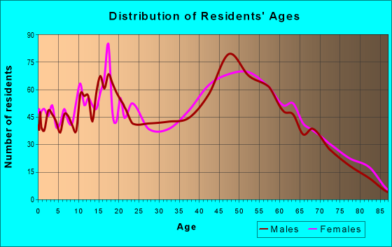 Age and Sex of Residents in zip code 14470