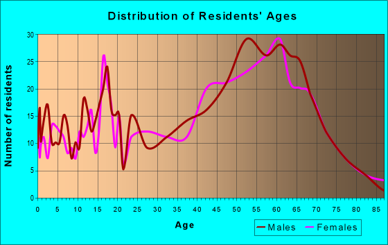 Age and Sex of Residents in zip code 14471