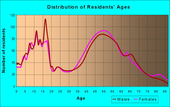 Age and Sex of Residents in zip code 14472