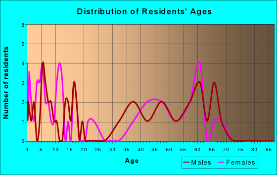 Age and Sex of Residents in zip code 14475