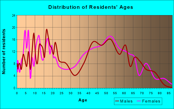 Age and Sex of Residents in zip code 14477
