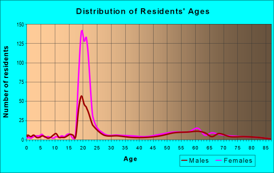 Age and Sex of Residents in zip code 14478