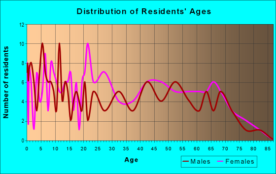 Age and Sex of Residents in zip code 14480