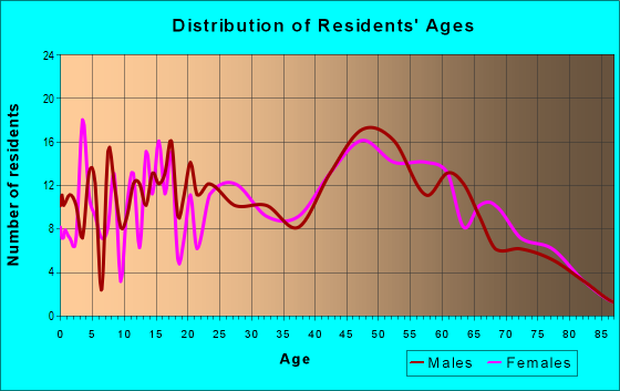Age and Sex of Residents in zip code 14481