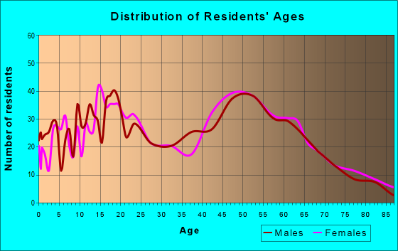 Age and Sex of Residents in zip code 14485