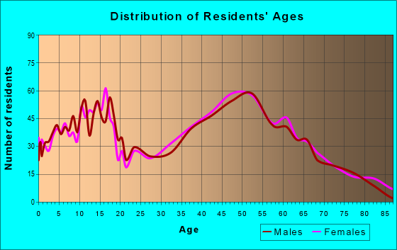 Age and Sex of Residents in zip code 14487