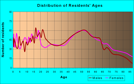 Age and Sex of Residents in zip code 14489