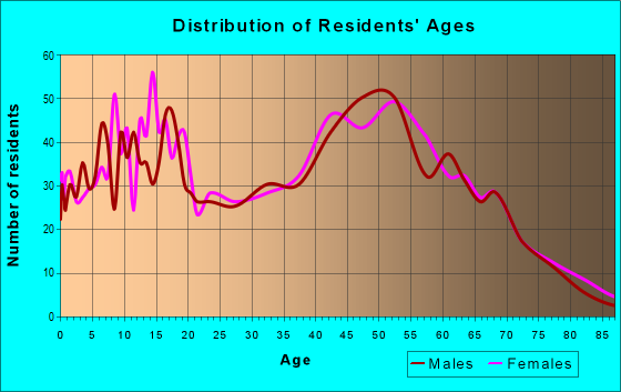 Age and Sex of Residents in zip code 14505