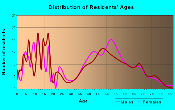 Age and Sex of Residents in zip code 14506