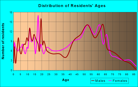 Age and Sex of Residents in zip code 14507