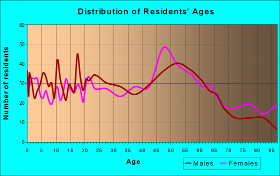 Age and Sex of Residents in zip code 14510