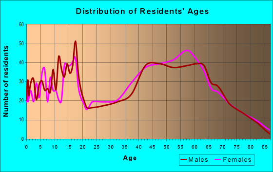 Age and Sex of Residents in zip code 14512