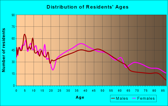 Age and Sex of Residents in zip code 14514