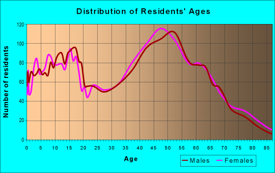 Age and Sex of Residents in zip code 14519