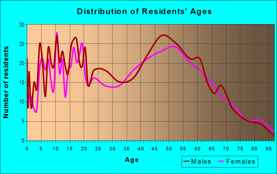 Age and Sex of Residents in zip code 14525