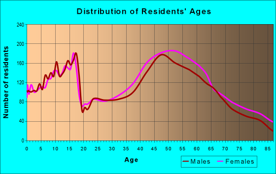 Age and Sex of Residents in zip code 14526