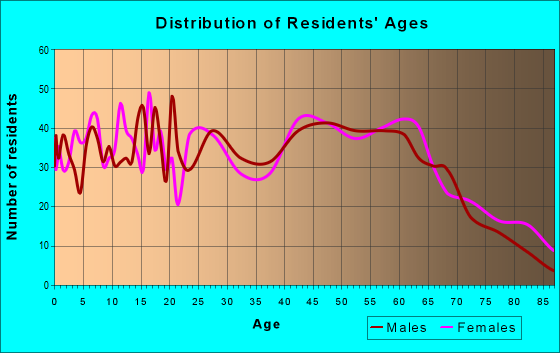 Age and Sex of Residents in zip code 14530