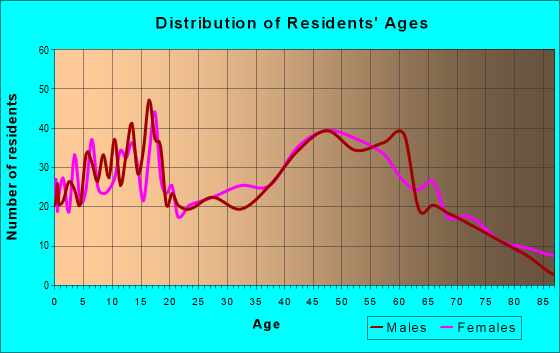 Age and Sex of Residents in zip code 14532