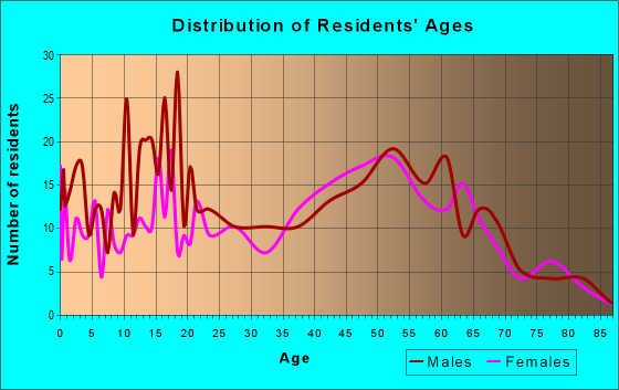 Age and Sex of Residents in zip code 14533