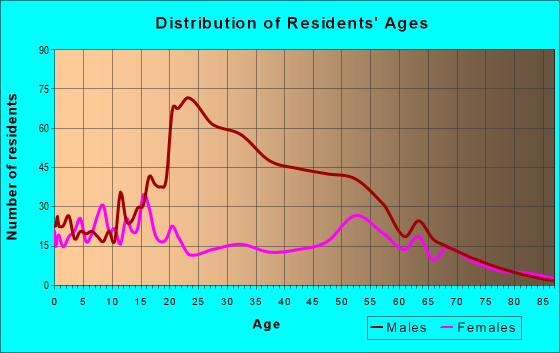 Age and Sex of Residents in zip code 14541