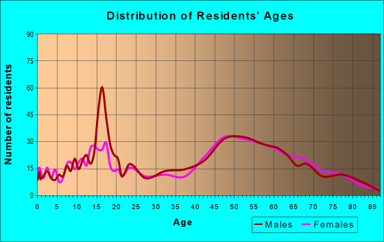 Age and Sex of Residents in zip code 14543