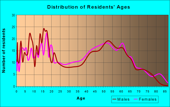 Age and Sex of Residents in zip code 14544