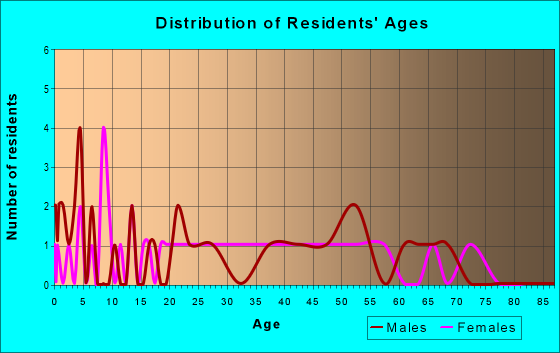 Age and Sex of Residents in zip code 14545