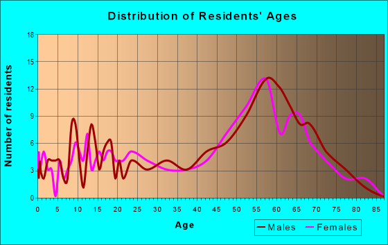 Age and Sex of Residents in zip code 14555