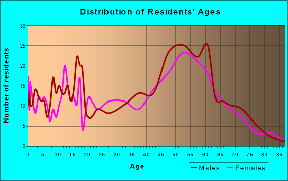 Age and Sex of Residents in zip code 14560